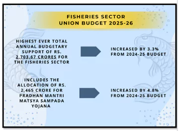 Fish Production
