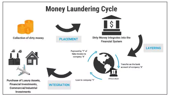Money Laundering
