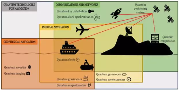 Quantum Magnetic Navigation System