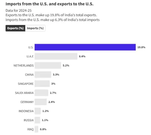 India–U.S. Trade Tensions
