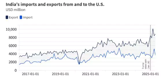India–U.S. Trade Tensions