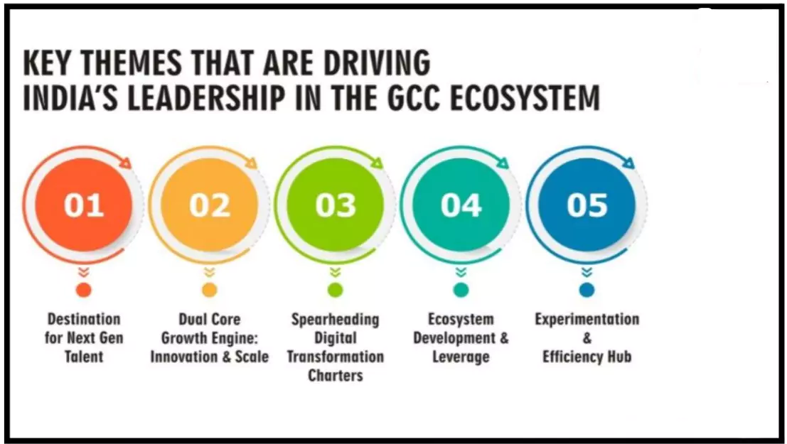 Global Capability Centres