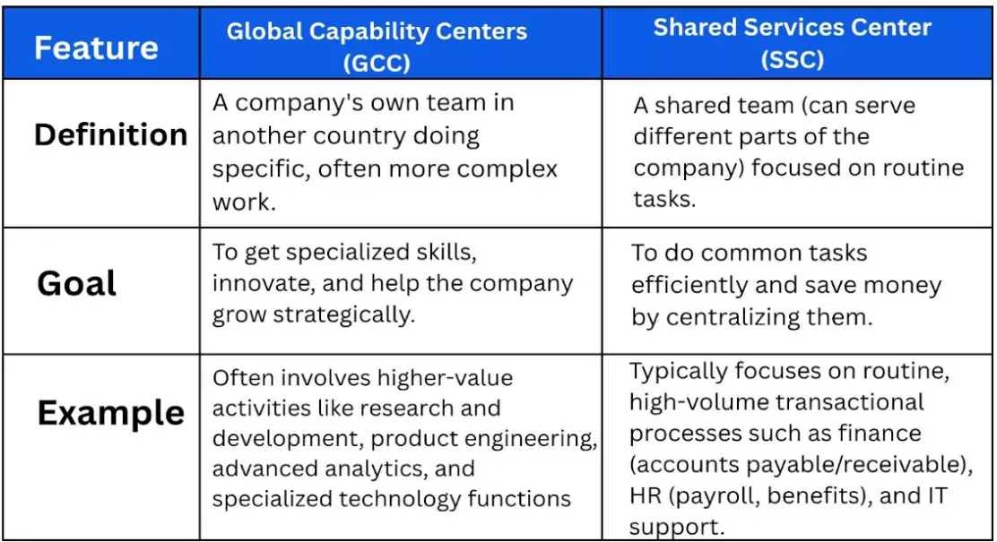 Global Capability Centres
