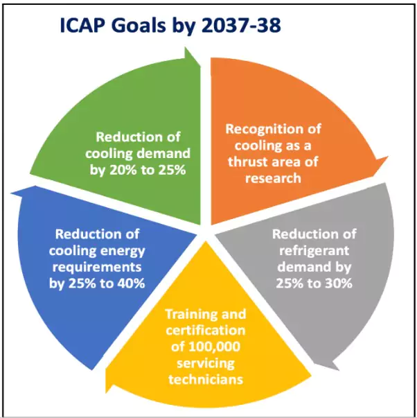 India’s Cooling Strategy