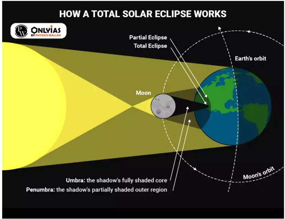 Solar Eclipses