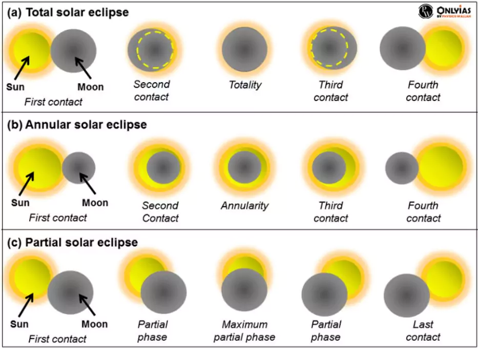 Solar Eclipses