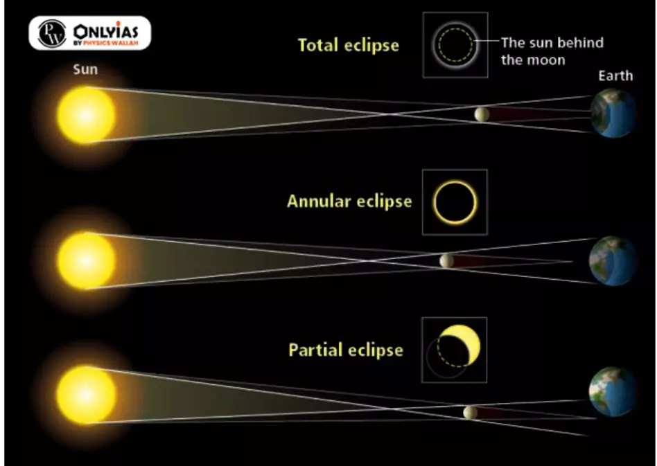 Solar Eclipses