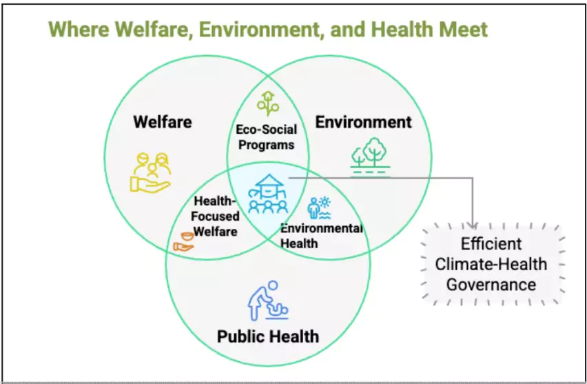 Climate-Health Governance