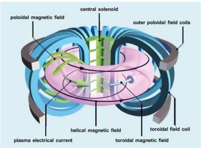 India’s Fusion Power