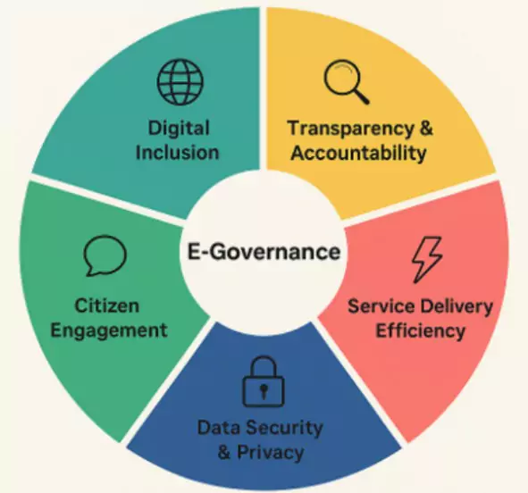 e-Governance