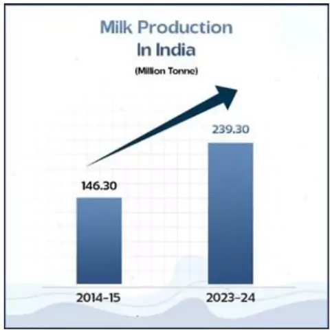 India’s Dairy Sector