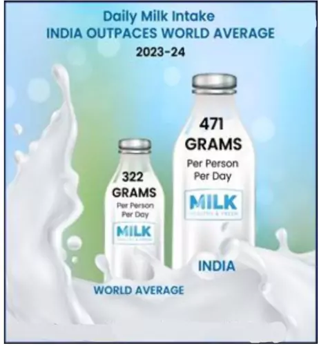 India’s Dairy Sector
