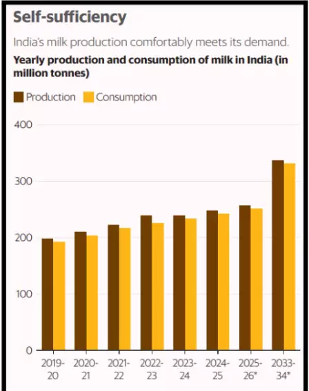 India’s Dairy Sector