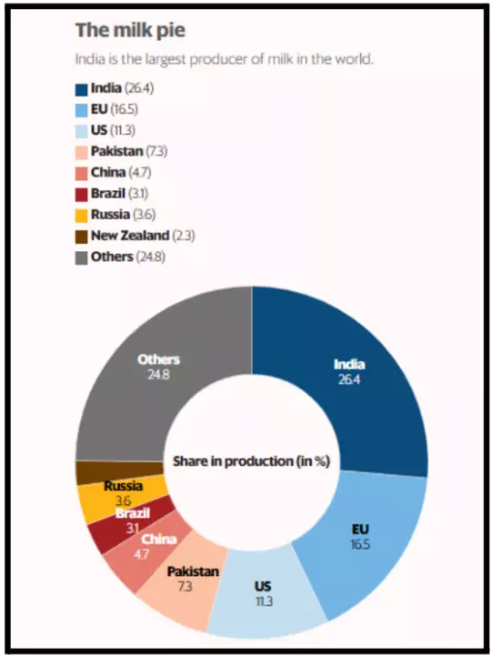 India’s Dairy Sector