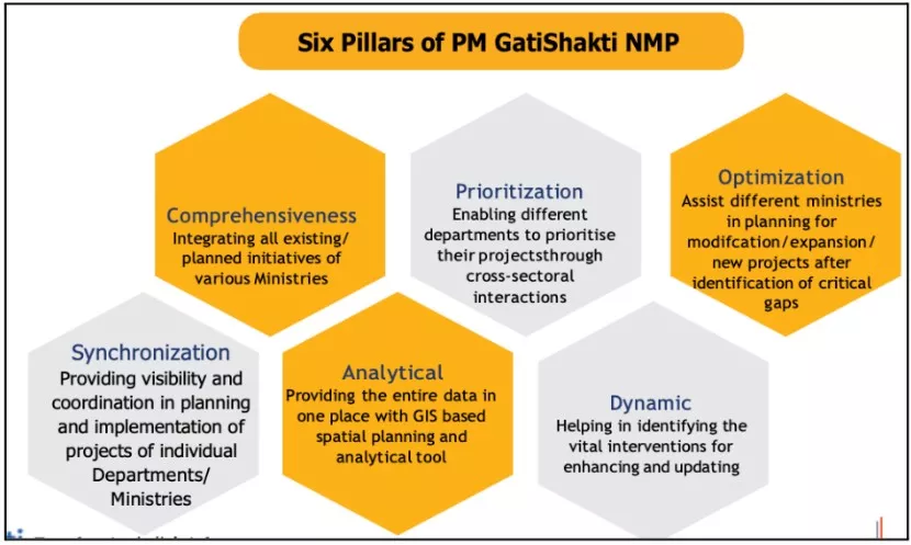 PM GatiShakti National Master Plan