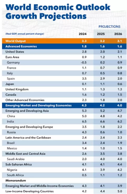 World Economic Outlook 2025