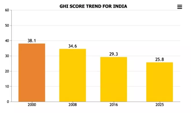 Global Hunger Index