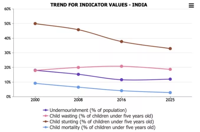 Global Hunger Index