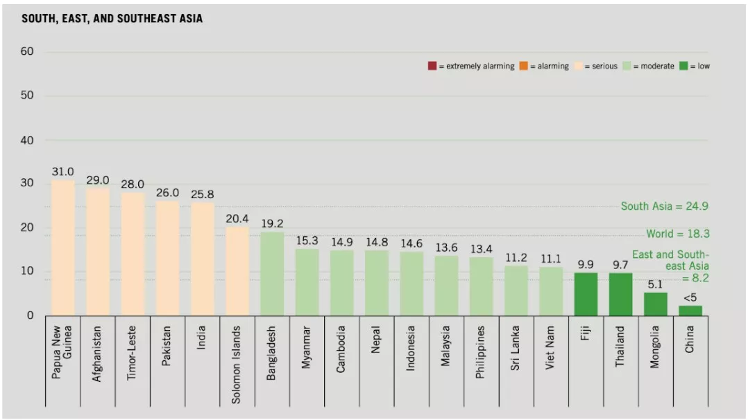 Global Hunger Index