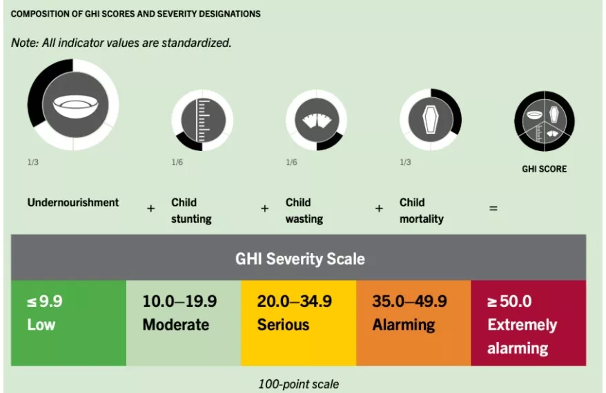 Global Hunger Index