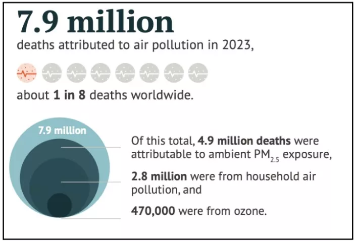 State of Global Air Report 2025
