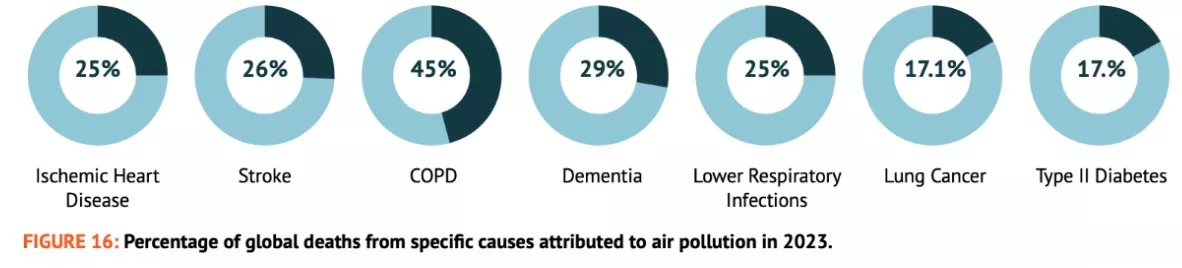State of Global Air Report 2025