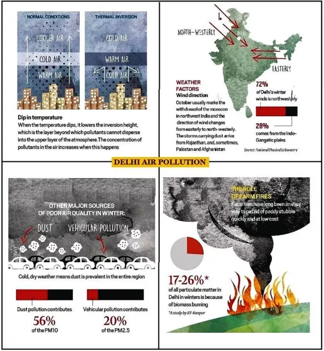 Air Pollution In Delhi