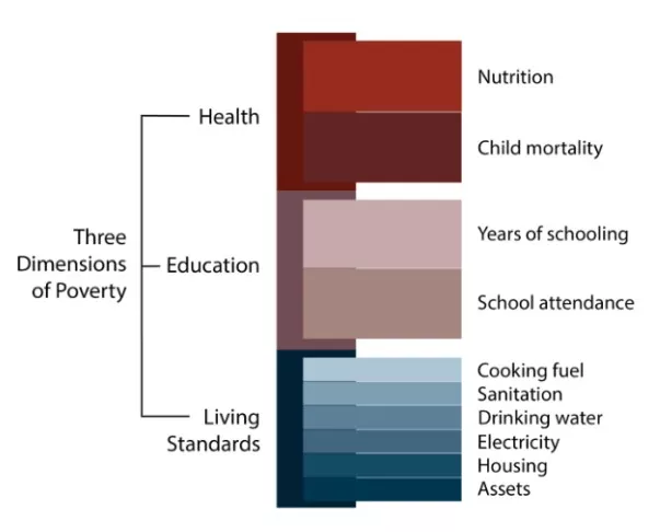 2025 Global Multidimensional Poverty Index