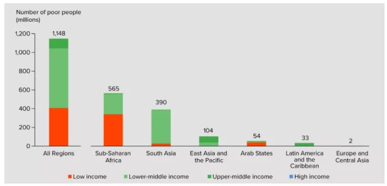 2025 Global Multidimensional Poverty Index