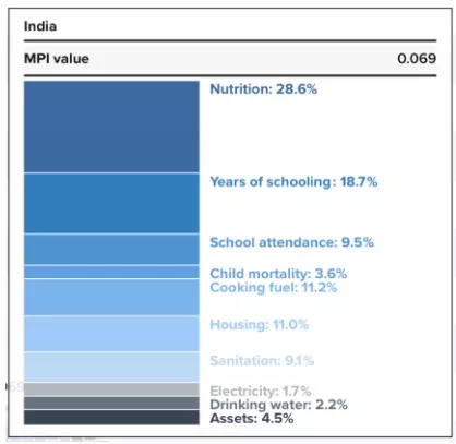2025 Global Multidimensional Poverty Index