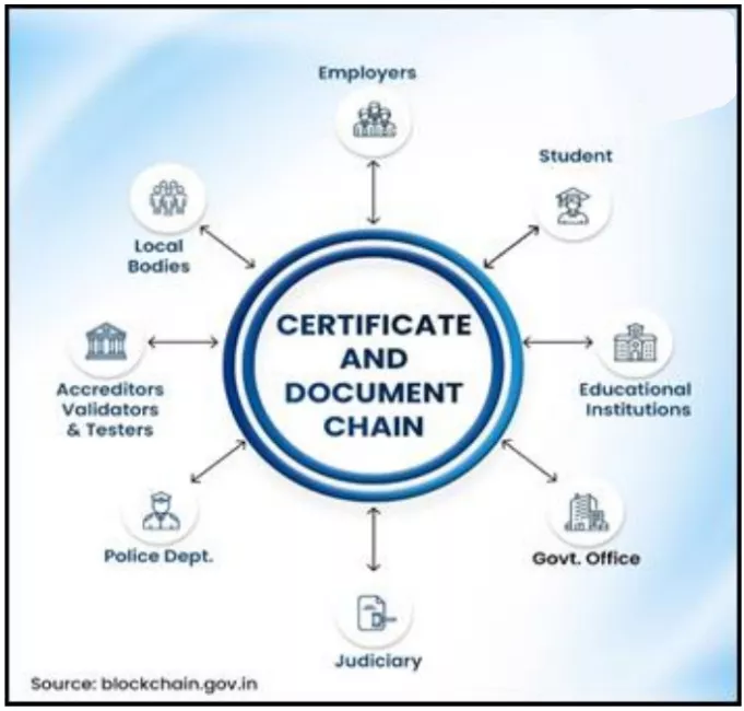 Blockchain