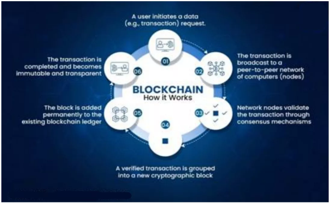 Blockchain