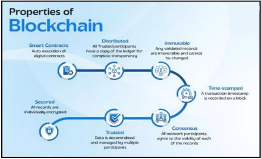 Blockchain