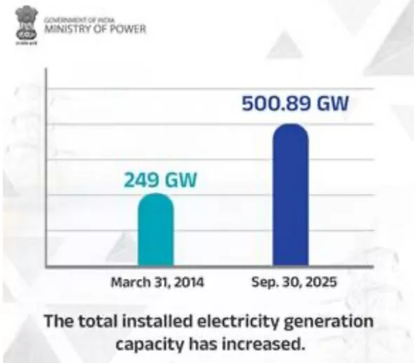 Electricity Capacity Crossed 500 GW