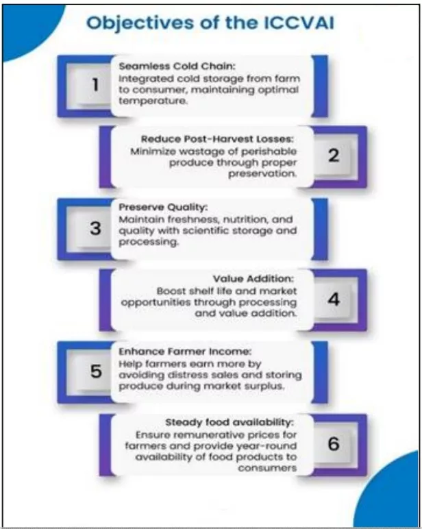Integrated Cold Chain and Value Addition Infrastructure