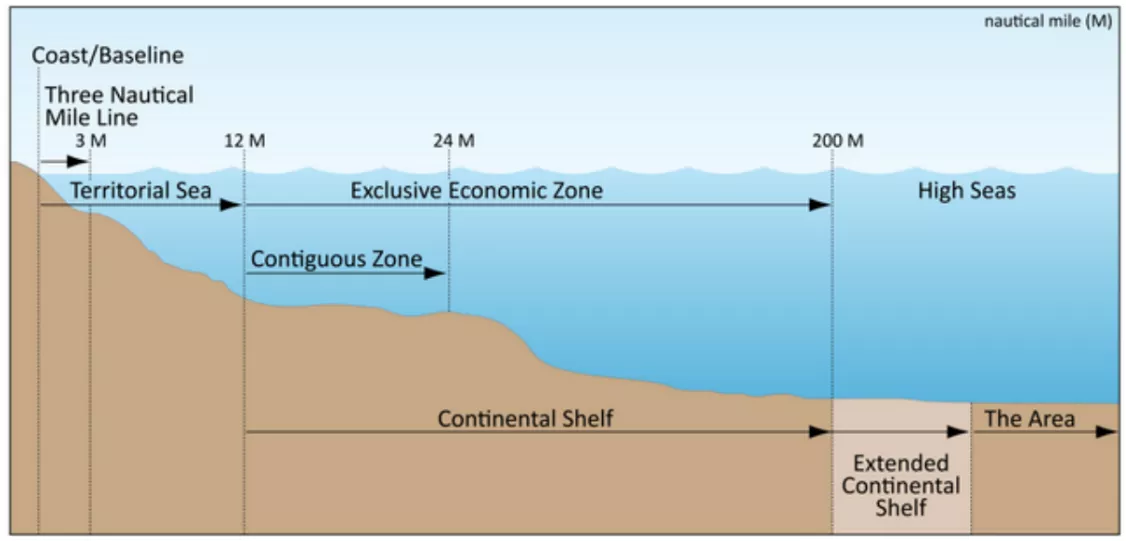 Rules for Sustainable Harnessing of Fisheries