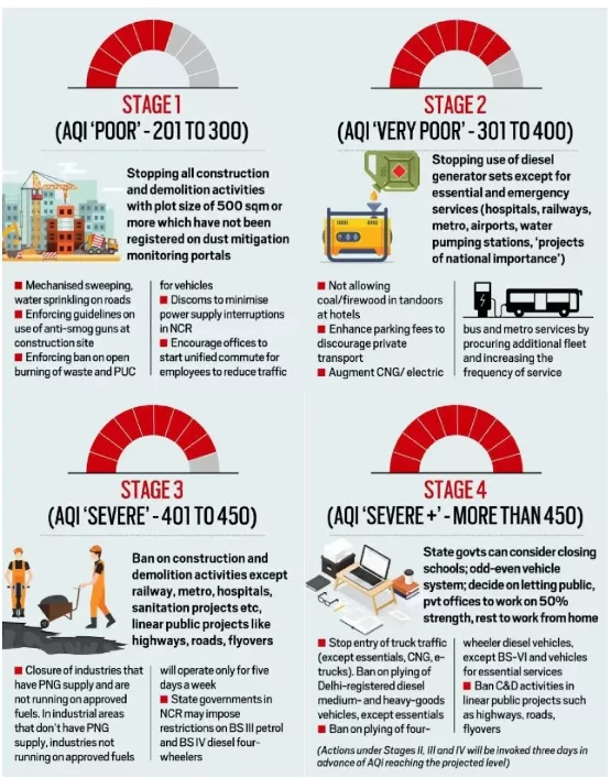 Graded Response Action Plan