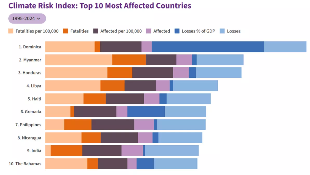 Climate Risk Index