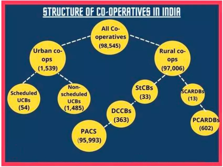 Urban Cooperative Banks