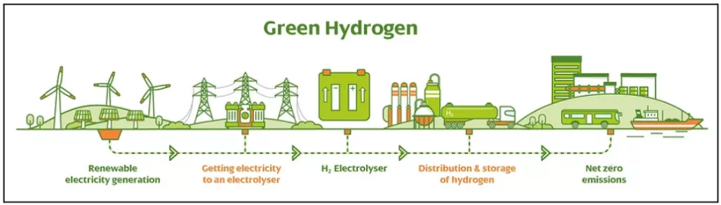 Green Hydrogen