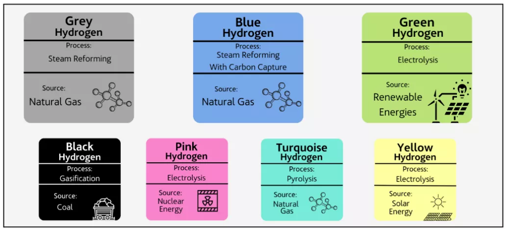 Green Hydrogen