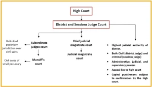Lower Judiciary