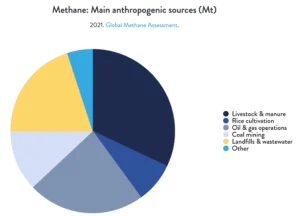 Global Methane Status Report 