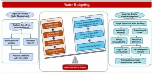 Water Budgeting