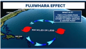 Fujiwhara Effect