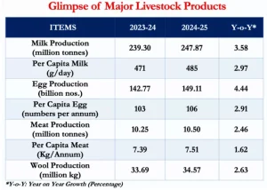 Basic Animal Husbandry Statistics