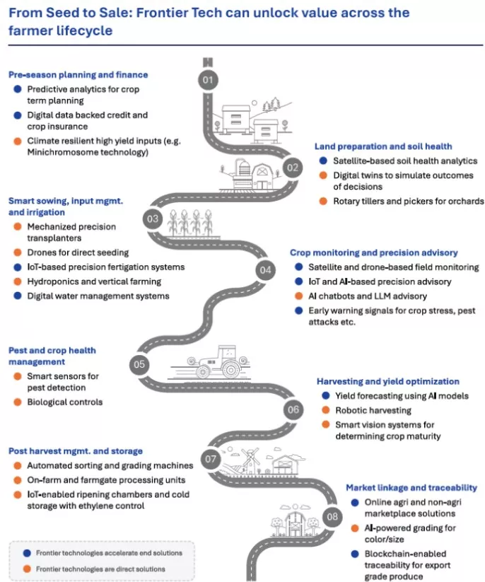 Reimagining Agriculture