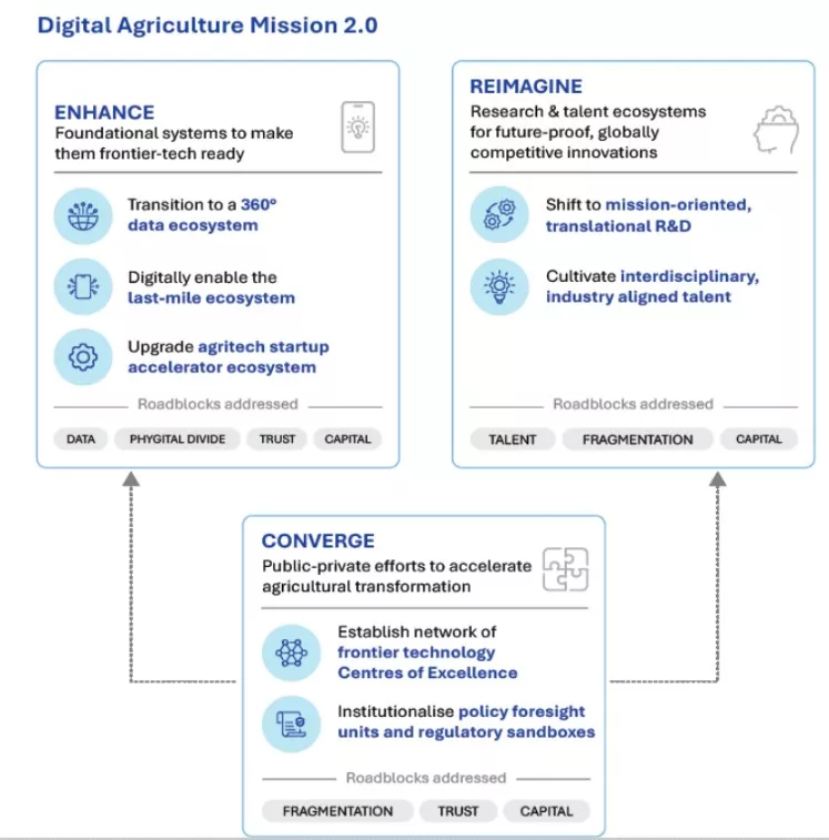 Reimagining Agriculture