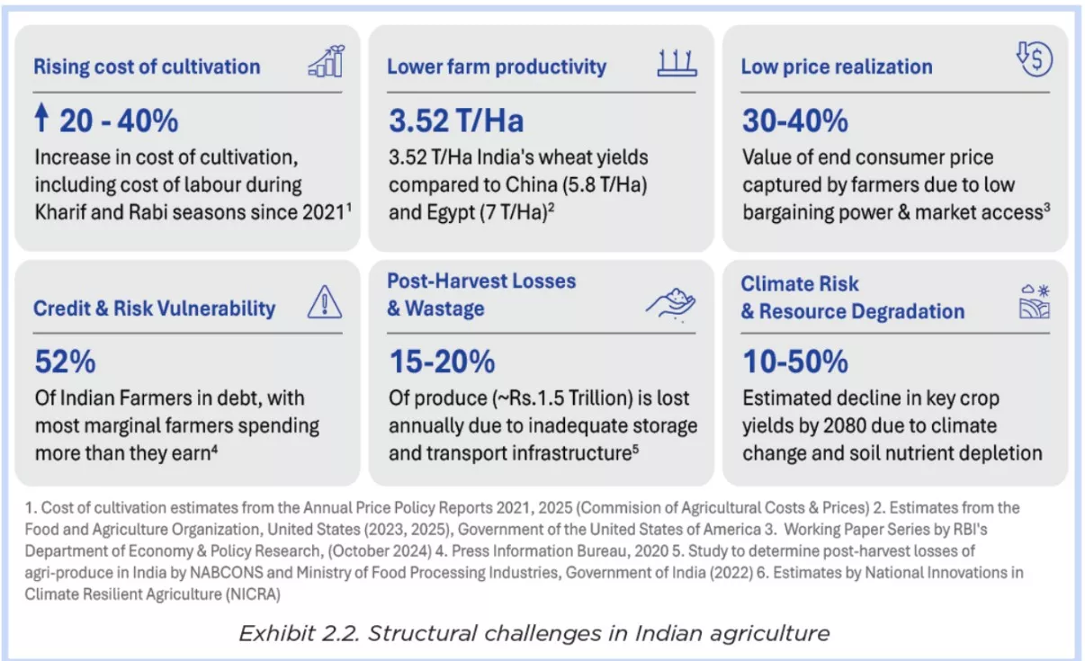 Reimagining Agriculture