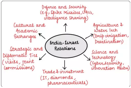 India-Israel Relations